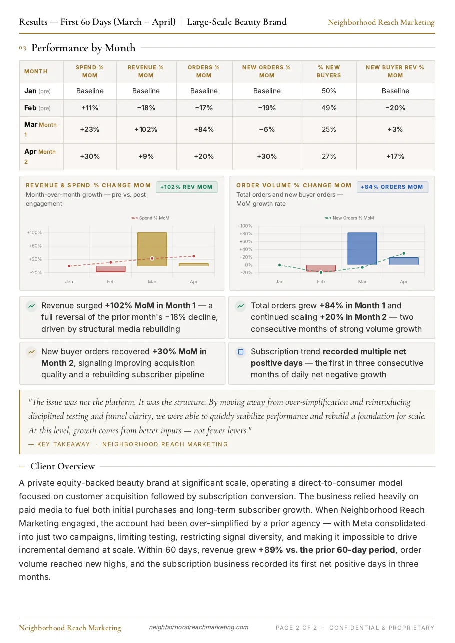 Neighborhood Reach large-scale beauty brand case study results showing revenue and order growth