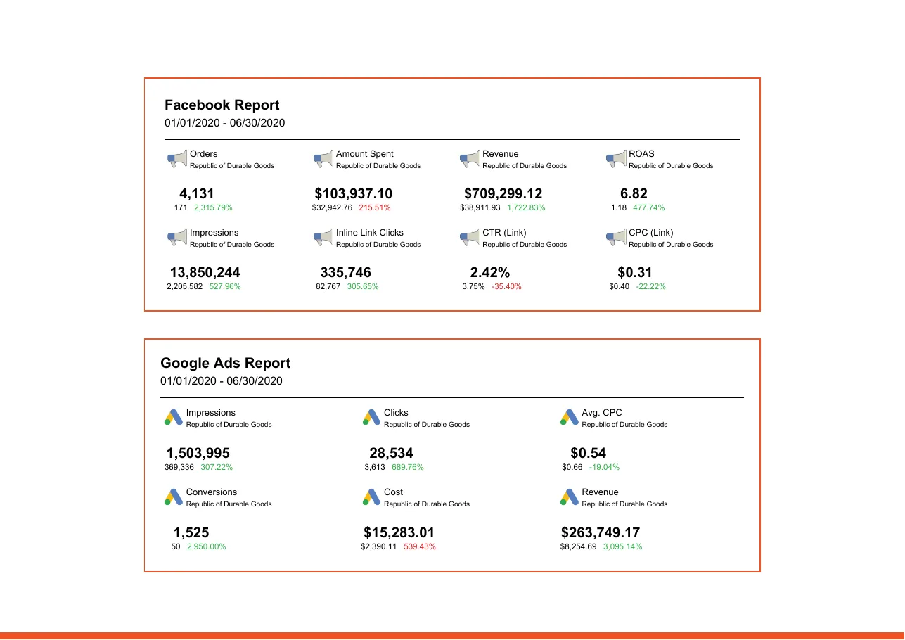 Republic of Durable Goods Google Ads report showing impressions, clicks, CPC, conversions, cost and revenue