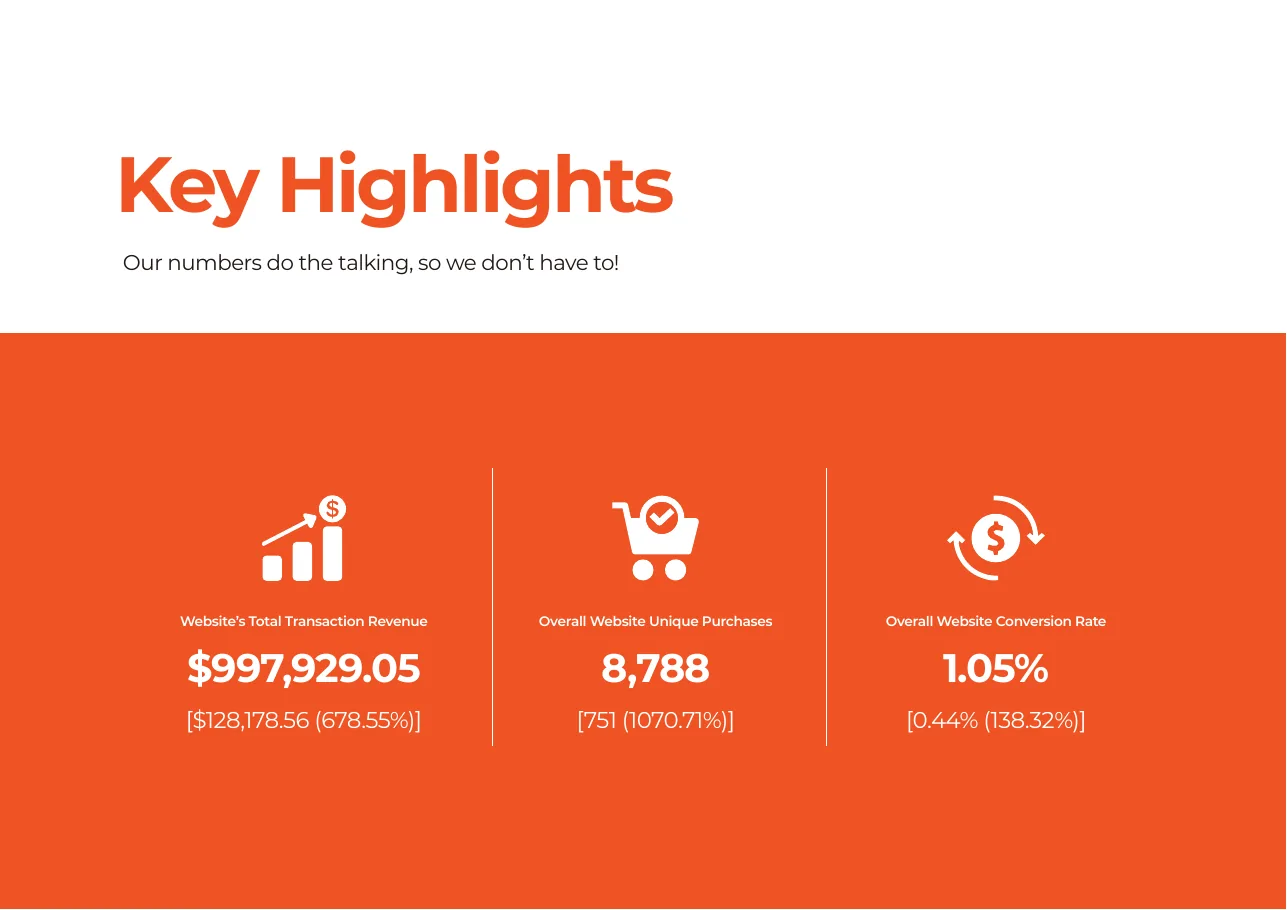 Republic of Durable Goods case study key highlights showing website revenue, purchases and conversion rate